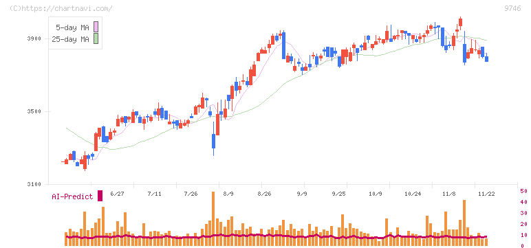 ＴＫＣ(9746)の日足チャート