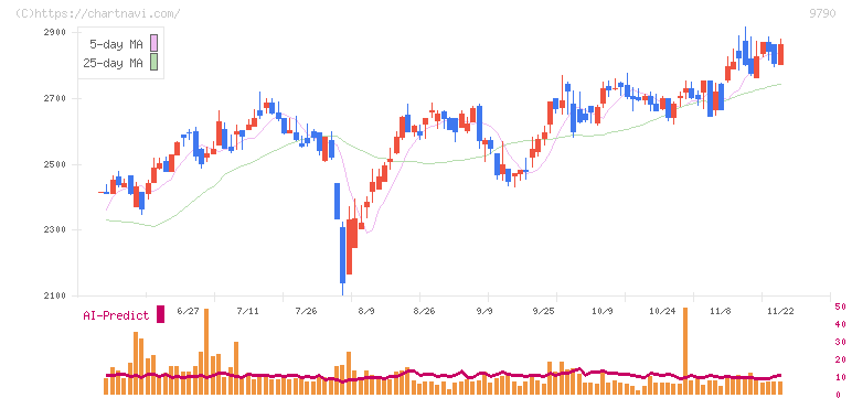 福井コンピュータホールディングス(9790)の日足チャート