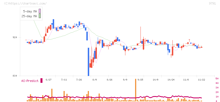 ビケンテクノ(9791)の日足チャート