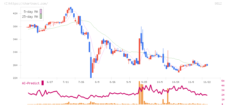 テーオーホールディングス(9812)の日足チャート