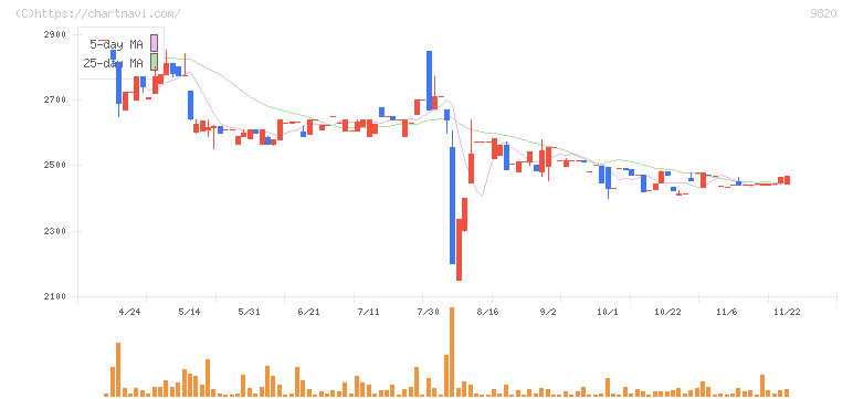 エムティジェネックス(9820)の日足チャート
