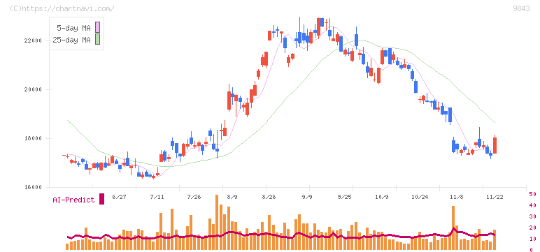 ニトリホールディングス(9843)の日足チャート