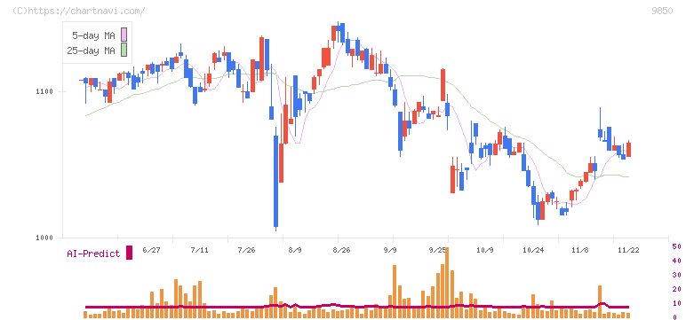 グルメ杵屋(9850)の日足チャート