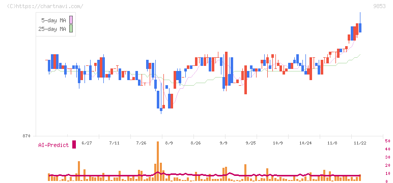 銀座ルノアール(9853)の日足チャート