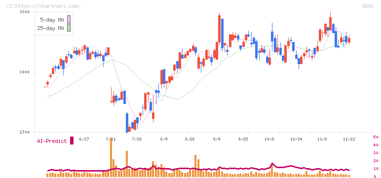 吉野家ホールディングス(9861)の日足チャート