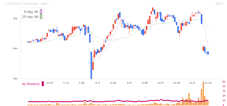 北恵(9872)の日足チャート