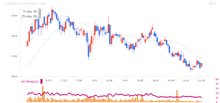 日伝(9902)の日足チャート