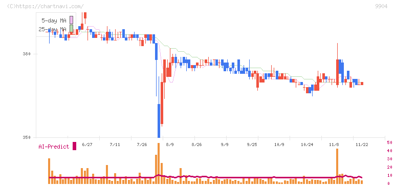 ベリテ(9904)の日足チャート