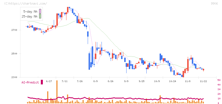 藤井産業(9906)の日足チャート