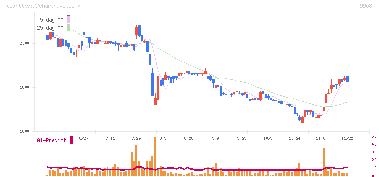 Ｄｅｎｋｅｉ(9908)の日足チャート