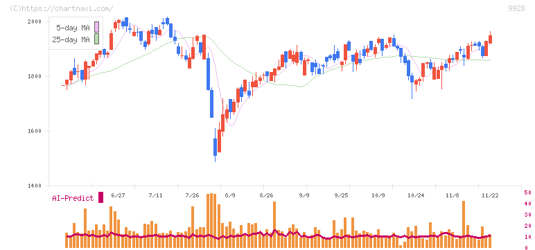 ミロク情報サービス(9928)の日足チャート