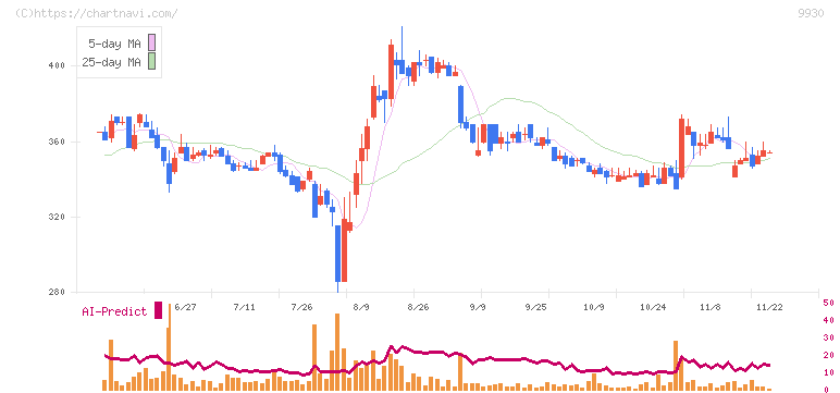 北沢産業(9930)の日足チャート