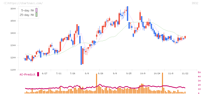 杉本商事(9932)の日足チャート