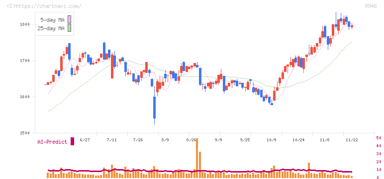 ミニストップ(9946)の日足チャート