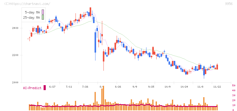 バローホールディングス(9956)の日足チャート