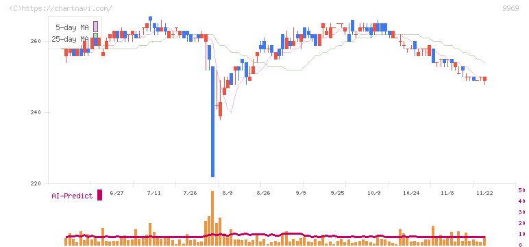 ショクブン(9969)の日足チャート