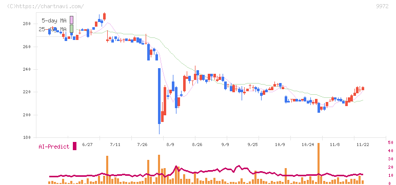 アルテック(9972)の日足チャート