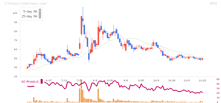 文教堂グループホールディングス(9978)の日足チャート
