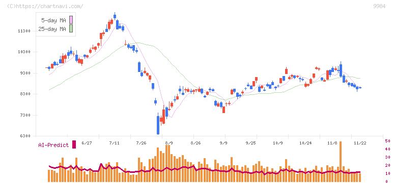 ソフトバンクグループ(9984)の日足チャート