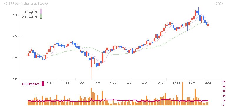 サックスバー　ホールディングス(9990)の日足チャート