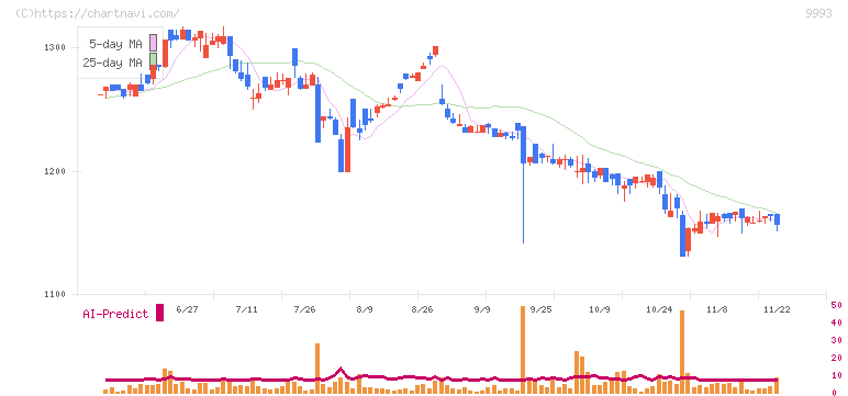 ヤマザワ(9993)の日足チャート