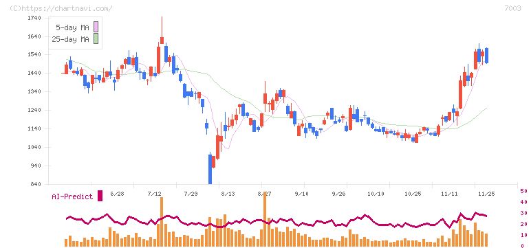 三井Ｅ＆Ｓ(7003)の日足チャート