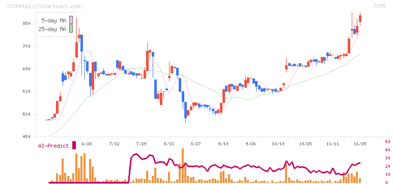 ＱＬＳホールディングス(7075)の日足チャート