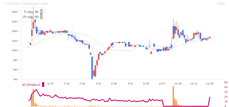ダイワ通信(7116)の日足チャート