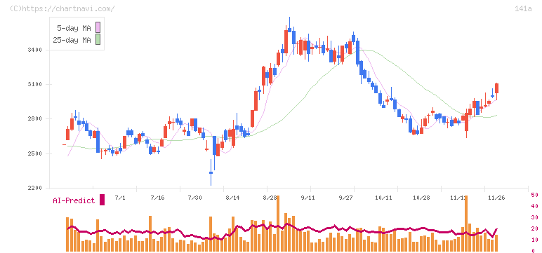 トライアルホールディングス(141A)の日足チャート