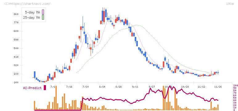 Ｃｈｏｒｄｉａ　Ｔｈｅｒａｐｅｕｔｉｃｓ(190A)の日足チャート