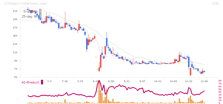 ピクセルカンパニーズ(2743)の日足チャート