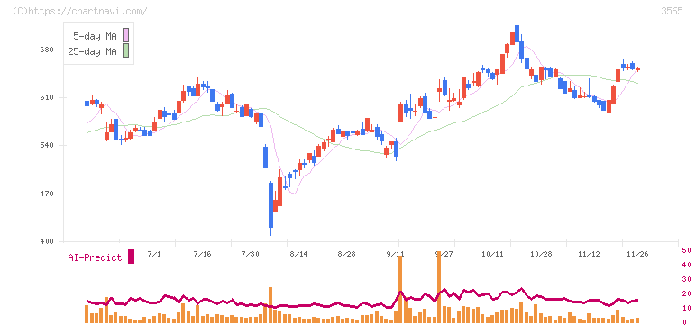 アセンテック(3565)の日足チャート