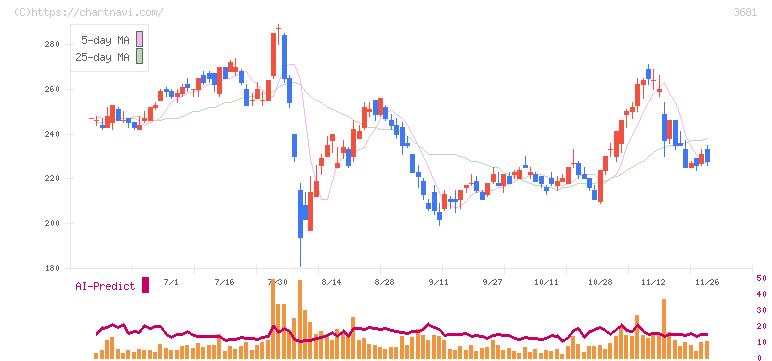 ブイキューブ(3681)の日足チャート