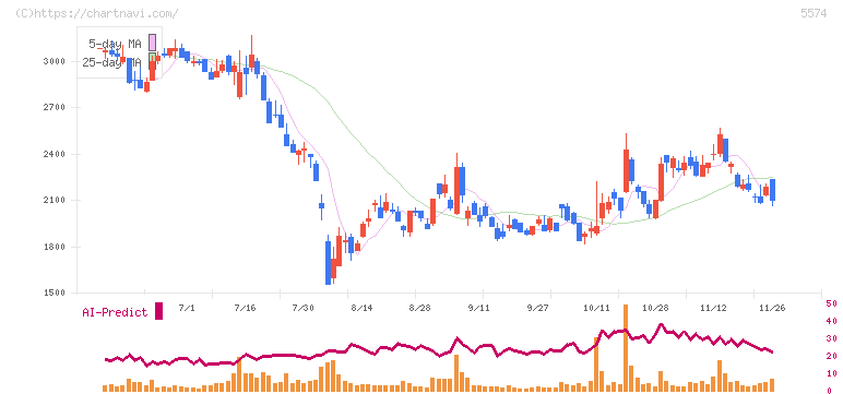 ＡＢＥＪＡ(5574)の日足チャート