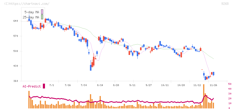 オプティマスグループ(9268)の日足チャート