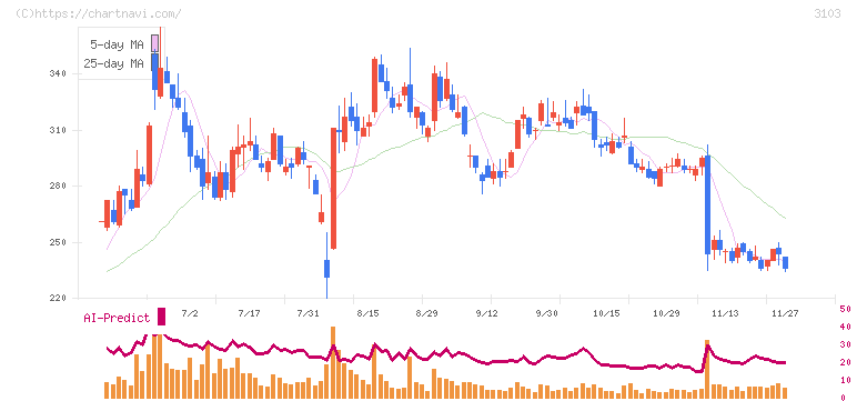 ユニチカ(3103)の日足チャート