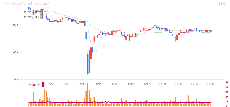 アーバネットコーポレーション(3242)の日足チャート