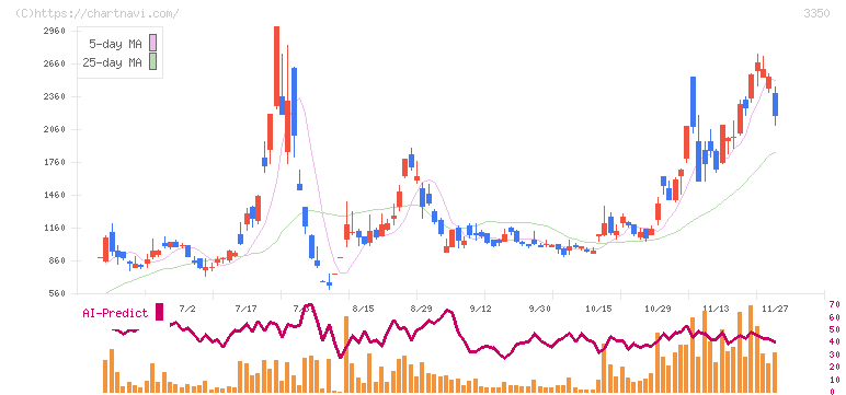 メタプラネット(3350)の日足チャート