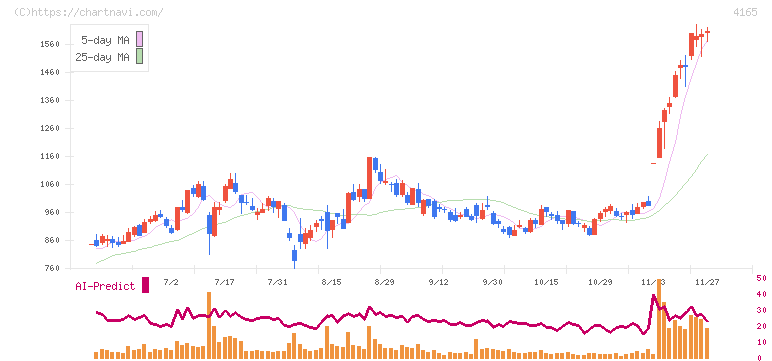プレイド(4165)の日足チャート