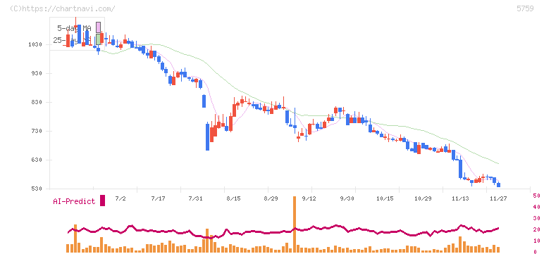日本電解(5759)の日足チャート
