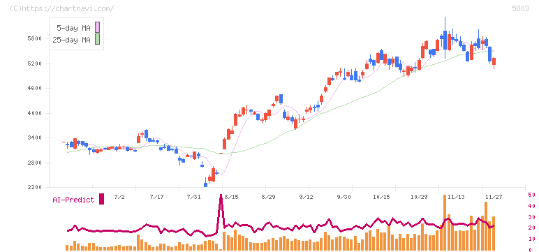 フジクラ(5803)の日足チャート