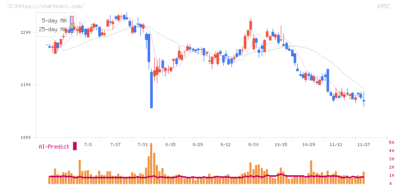 カシオ計算機(6952)の日足チャート