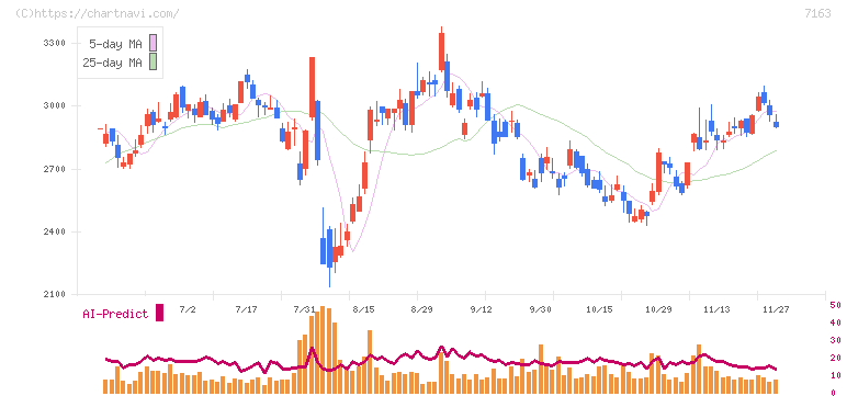住信ＳＢＩネット銀行(7163)の日足チャート