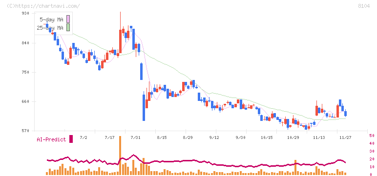 クワザワホールディングス(8104)の日足チャート