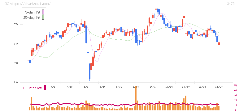 グッドコムアセット(3475)の日足チャート
