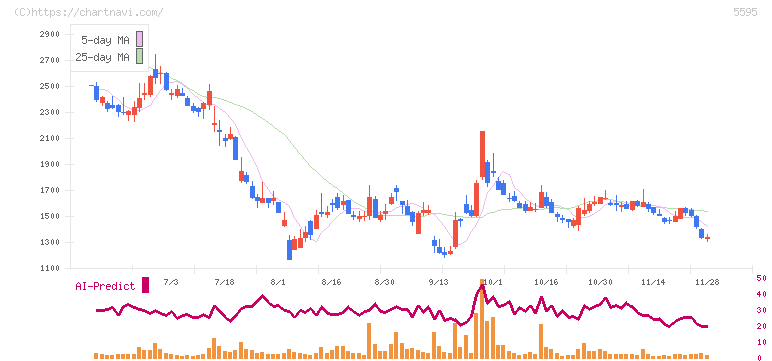 ＱＰＳ研究所(5595)の日足チャート
