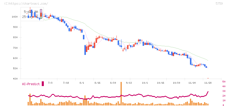 日本電解(5759)の日足チャート