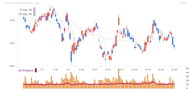 ファナック(6954)の日足チャート