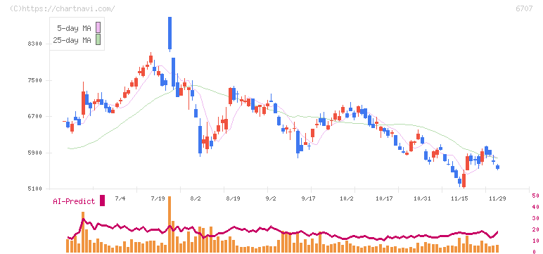サンケン電気(6707)の日足チャート