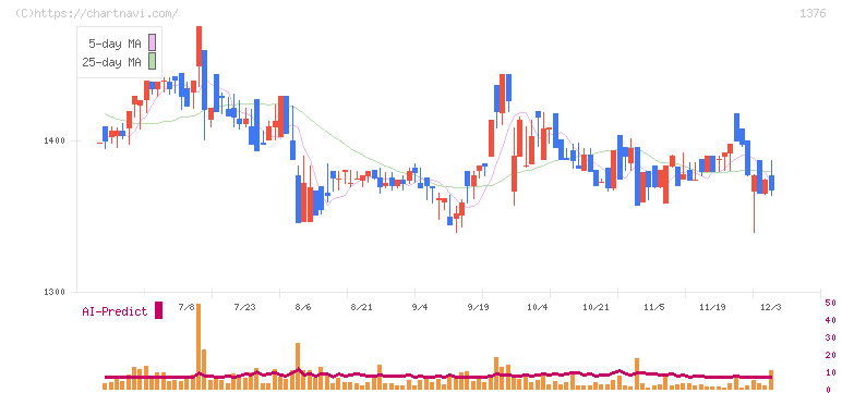カネコ種苗(1376)の日足チャート